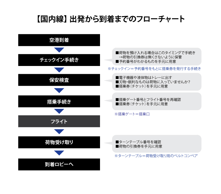 国内線の流れ